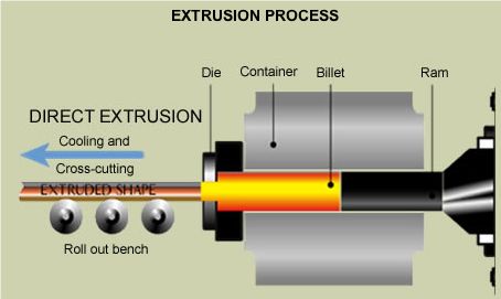 Metallic extrusion